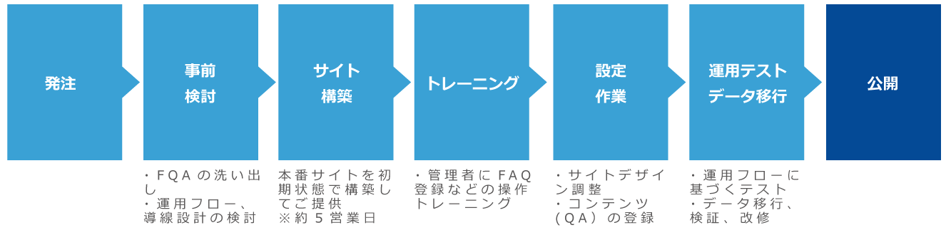 OKBIZ. for FAQ導入までの流れ