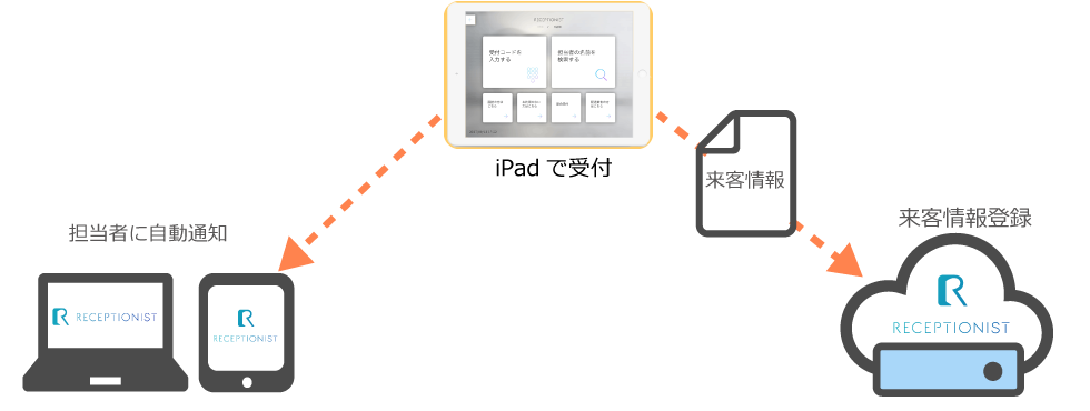 クラウド受付システム Receptionist テクバン株式会社 クラウド受付システム Receptionist テクバン株式会社