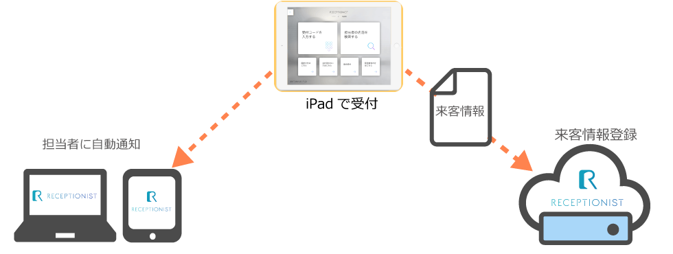 クラウド受付システム Receptionist テクバン株式会社