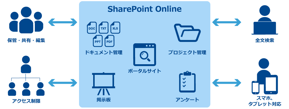 SharePoint Onlineで出来ること