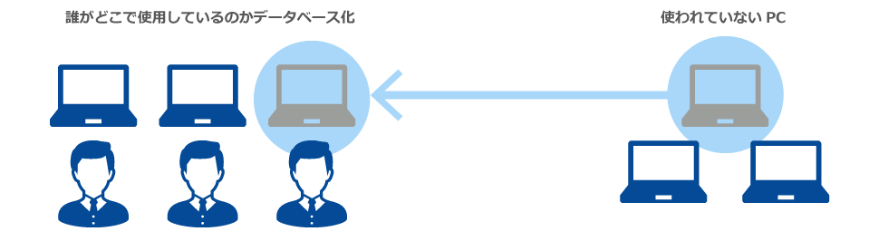 IT資産への投資最適化