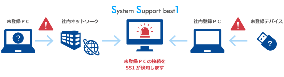 PC利用に関する制限機能