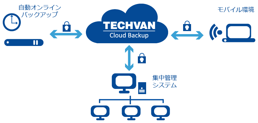 TechvanCloudBackup