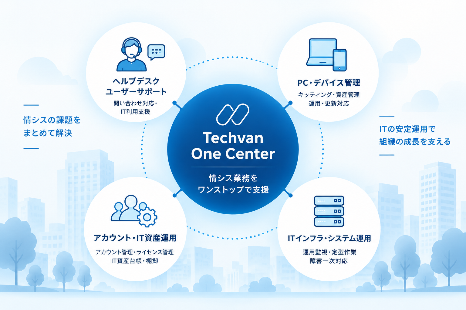 Techvan One Centerがヘルプデスク・ユーザーサポート、PC・デバイス管理、アカウント・IT資産運用、ITインフラ・システム運用をワンストップで支援するイメージ