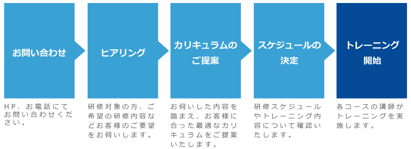トレーニングまでの流れ