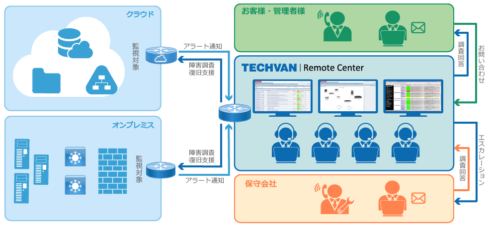 Techvan Remote Centerとは