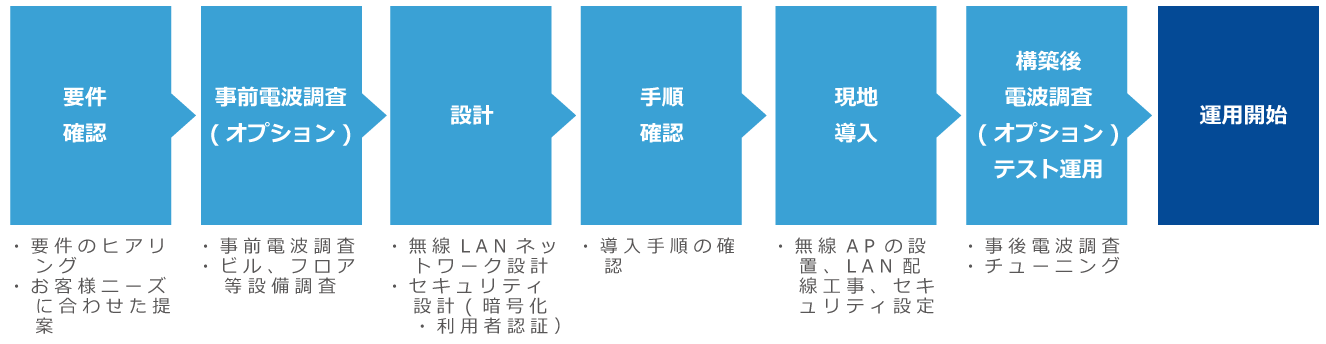 ご導入までの流れ