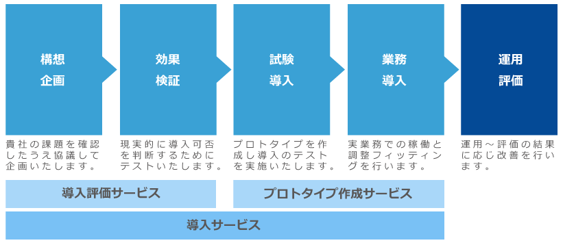 ご導入までの流れ