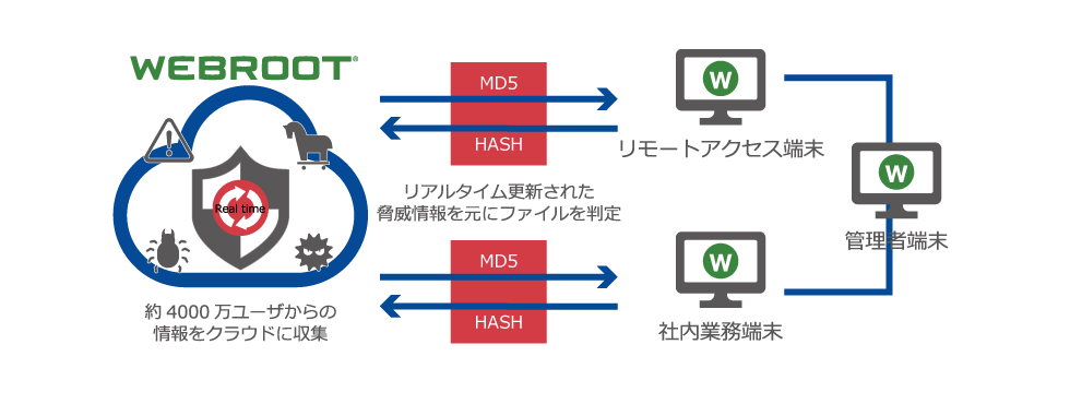 WSABEPの主な機能