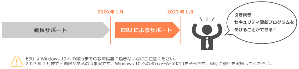 Windows 7 Extended Security Update(ESU)とは
