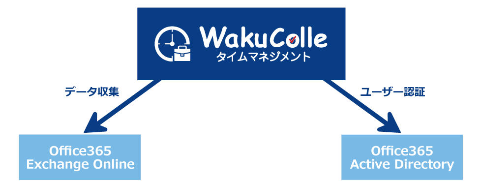 Office 365と連携