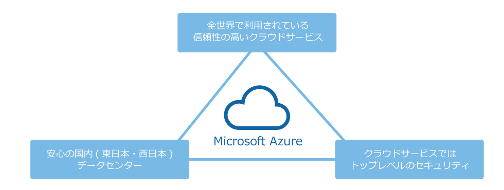 クラウドサービスだから安心