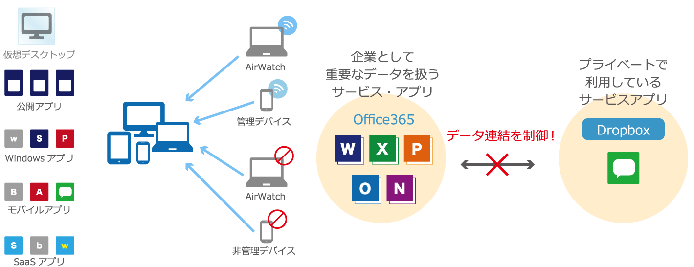 Workspace ONEデバイス管理・アクセス制御