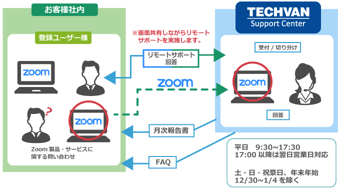 教員様向けのサポート説明図