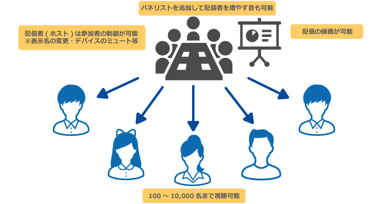 ビデオウェビナー図