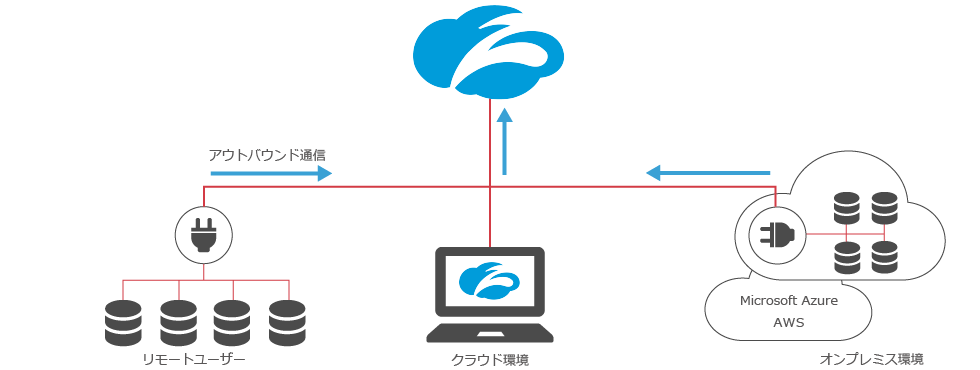 Zscaler Private Access（ZPA）とは