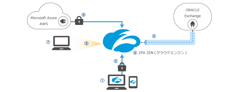 Zscaler Private Access（ZPA）の通信フロー